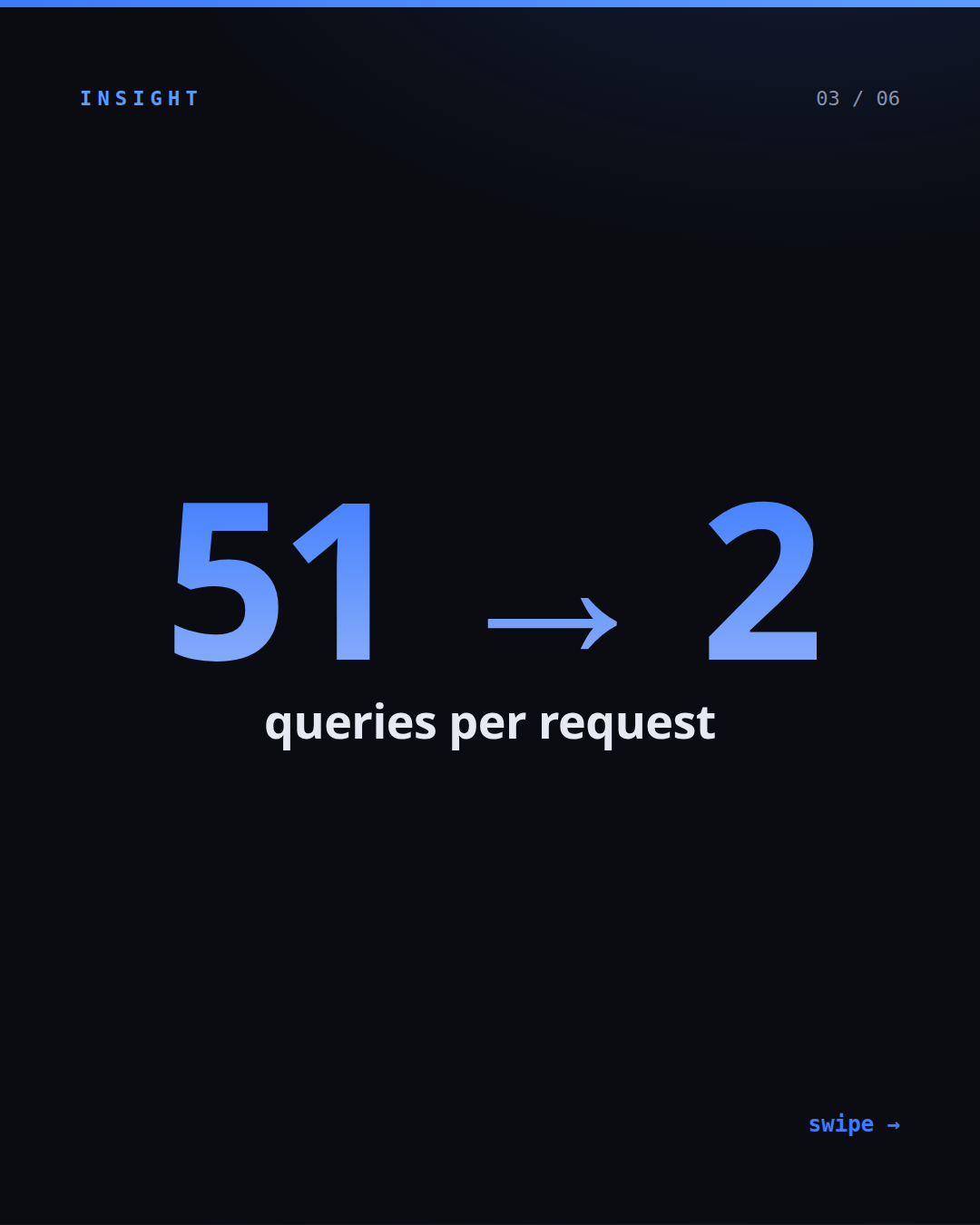 Your API is slow. Here’s why. — slide 3 of 6